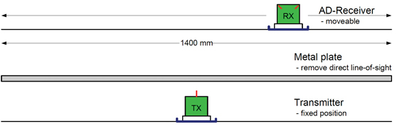 Measurement setup